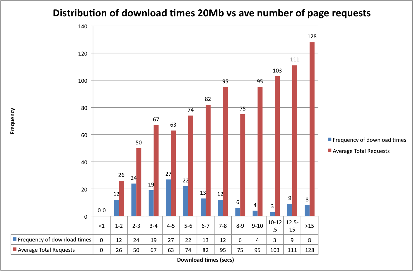 Correlation between page load time and total number of requests